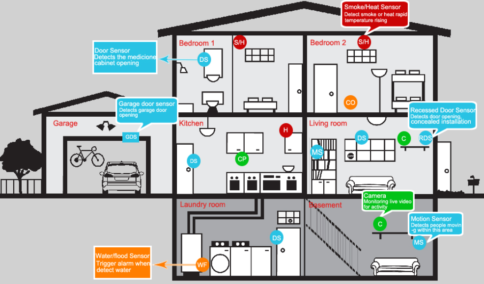 Home Security Solution