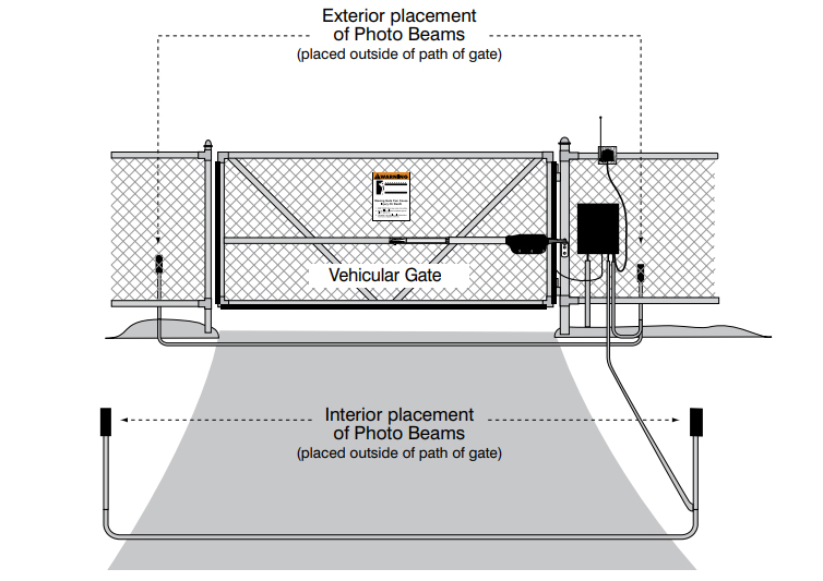 Photoelectric beam detectors for access control system and gate opener/operator